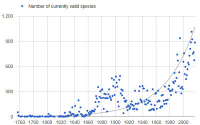 valid species described per year